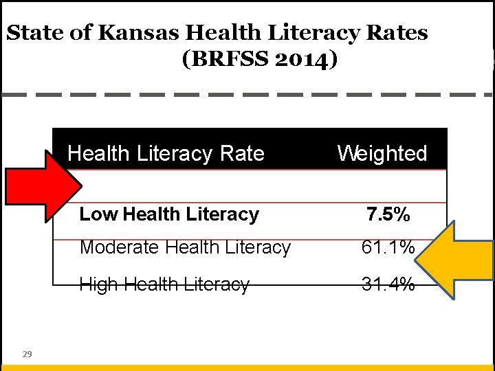 State of Kansas Health Literacy Rates (BRFSS 2014) 29 Health Literacy Rate % Weighted