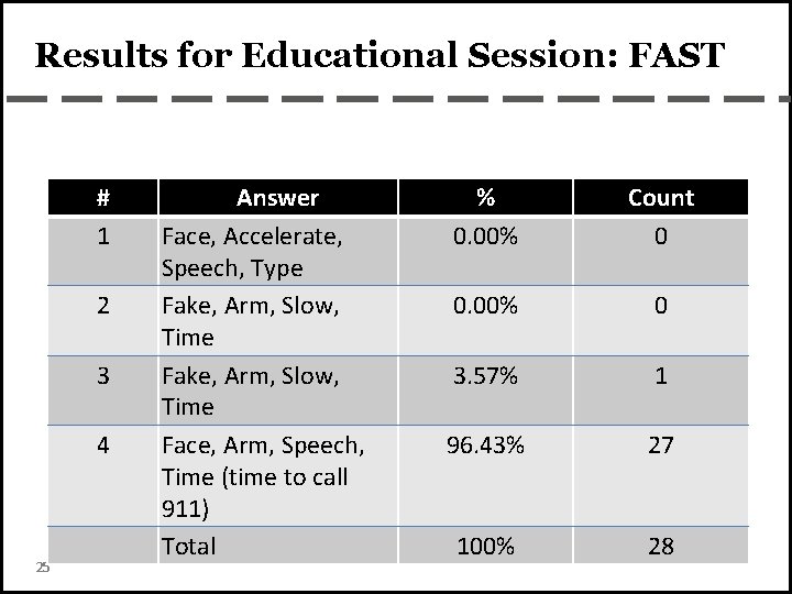 Results for Educational Session: FAST # 1 2 3 4 25 Answer Face, Accelerate,