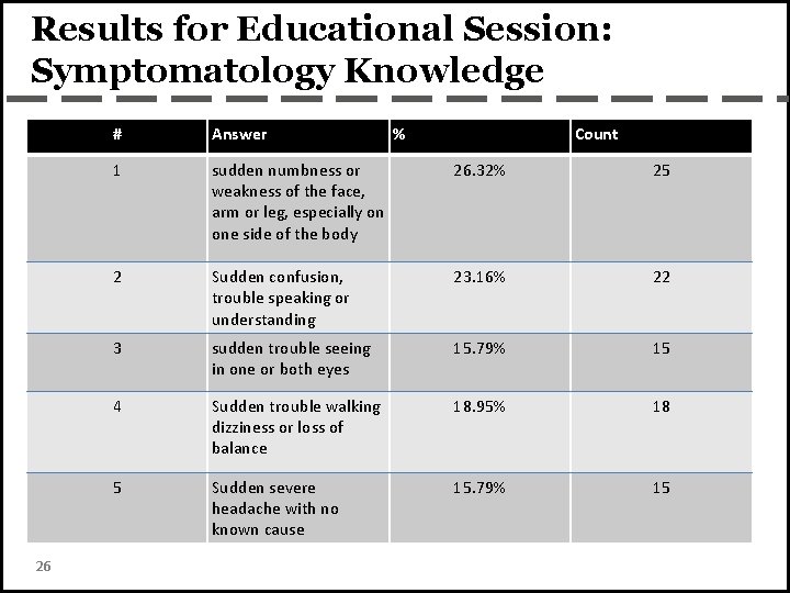 Results for Educational Session: Symptomatology Knowledge 26 # Answer % Count 1 sudden numbness