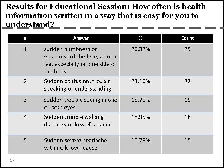 Results for Educational Session: How often is health information written in a way that