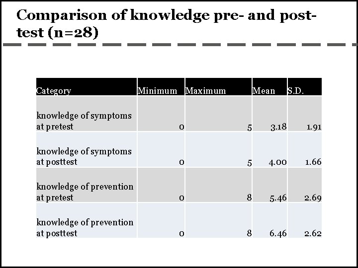 Comparison of knowledge pre- and posttest (n=28) Category Minimum Maximum Mean S. D. knowledge