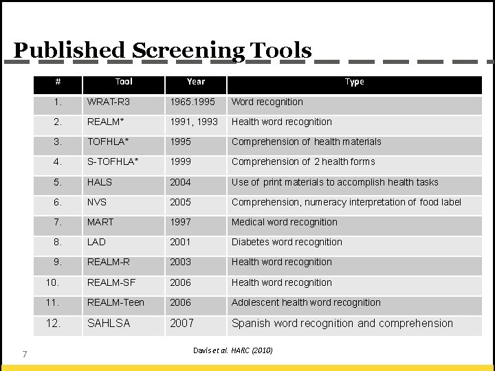 Published Screening Tools 7 # Tool Year Type 1. WRAT-R 3 1965. 1995 Word