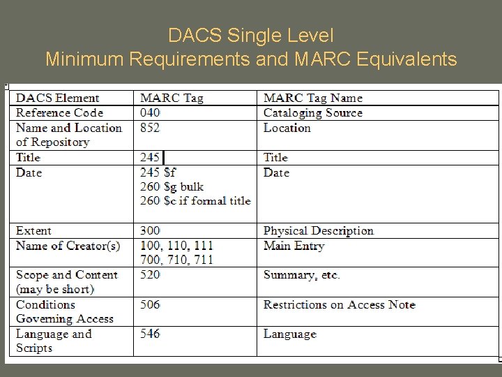 DACS Single Level Minimum Requirements and MARC Equivalents DACS Single Level Minimum Requirements and MARC Equivalents