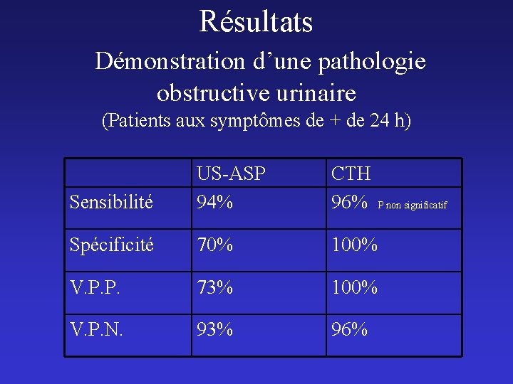 Résultats Démonstration d’une pathologie obstructive urinaire (Patients aux symptômes de + de 24 h)