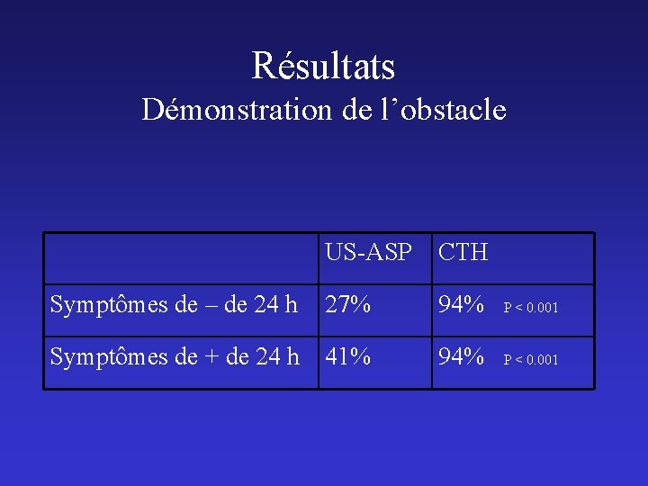 Résultats Démonstration de l’obstacle US-ASP CTH Symptômes de – de 24 h 27% 94%