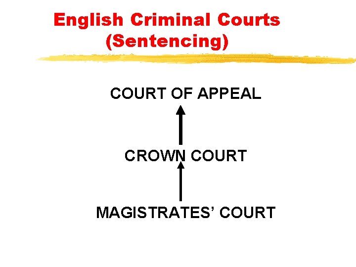 English Criminal Courts (Sentencing) COURT OF APPEAL CROWN COURT MAGISTRATES’ COURT English Criminal Courts (Sentencing) COURT OF APPEAL CROWN COURT MAGISTRATES’ COURT