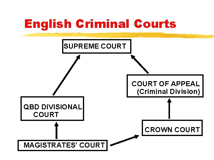 English Criminal Courts SUPREME COURT OF APPEAL (Criminal Division) QBD DIVISIONAL COURT CROWN COURT English Criminal Courts SUPREME COURT OF APPEAL (Criminal Division) QBD DIVISIONAL COURT CROWN COURT