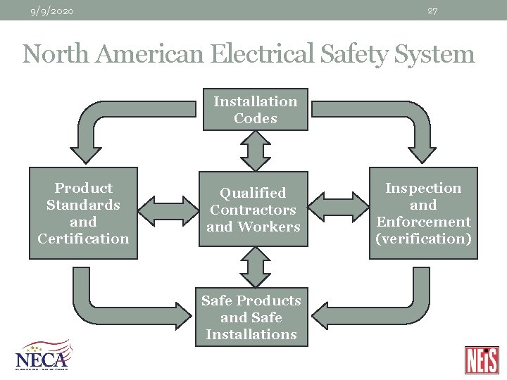 9/9/2020 27 North American Electrical Safety System Installation Codes Product Standards and Certification Qualified