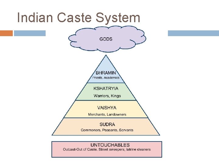 Indian Caste System 