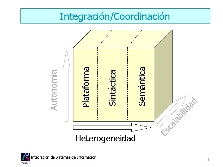 Heterogeneidad Integración de Sistemas de Información Es c al a bi lid ad Semántica