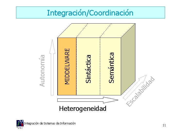 Heterogeneidad Integración de Sistemas de Información Es c al a bi lid ad Semántica