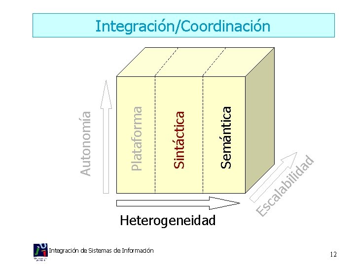 Heterogeneidad Integración de Sistemas de Información Es c al a bi lid ad Semántica