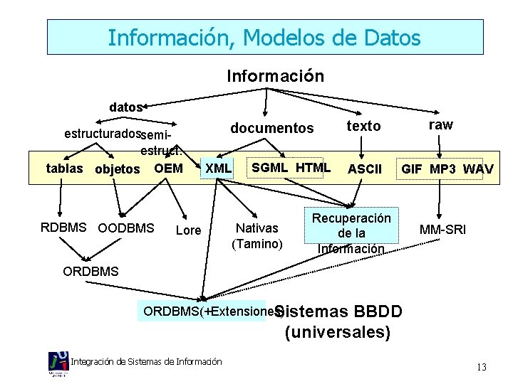 Información, Modelos de Datos Información datos estructuradossemiestruct. tablas objetos OEM RDBMS OODBMS documentos XML