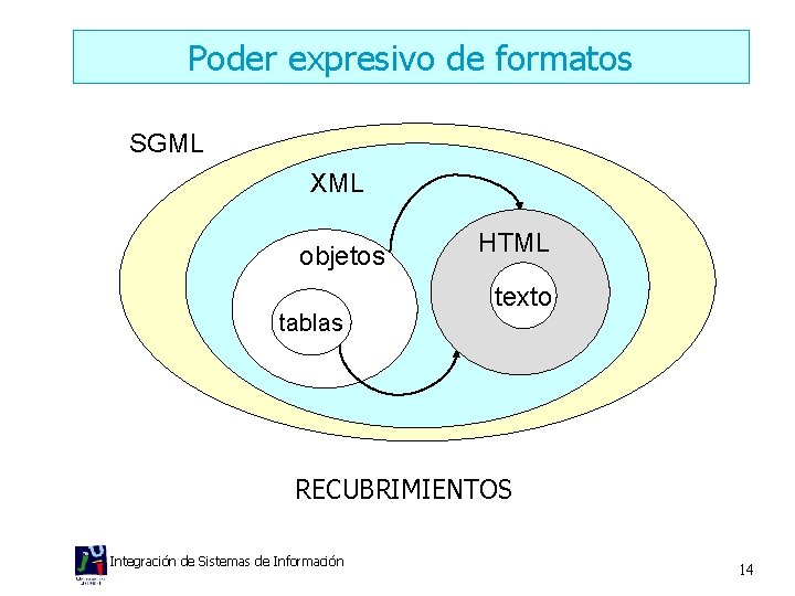 Poder expresivo de formatos SGML XML objetos tablas HTML texto RECUBRIMIENTOS Integración de Sistemas
