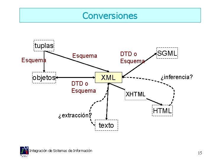 Conversiones tuplas Esquema objetos DTD o Esquema XML SGML ¿inferencia? XHTML ¿extracción? texto Integración