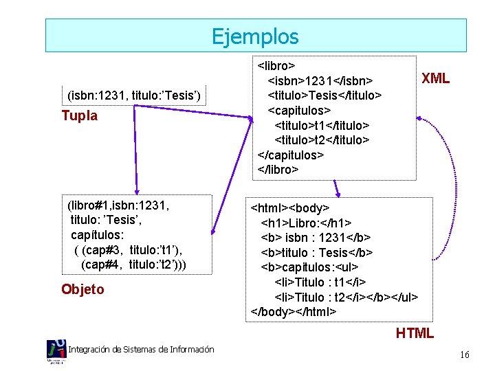 Ejemplos (isbn: 1231, titulo: ’Tesis’) Tupla (libro#1, isbn: 1231, titulo: ’Tesis’, capítulos: ( (cap#3,