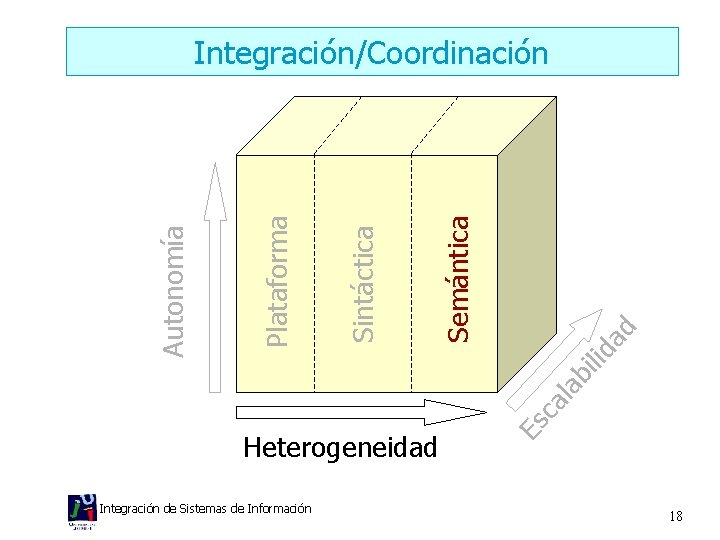 Heterogeneidad Integración de Sistemas de Información Es c al a bi lid ad Semántica