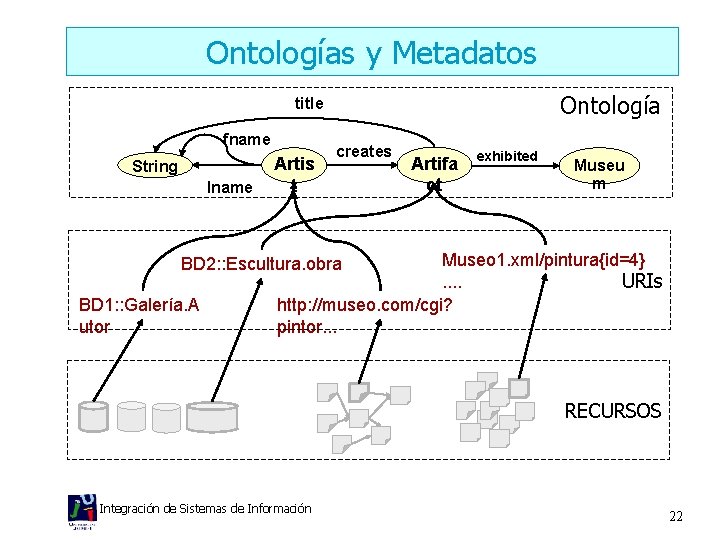 Ontologías y Metadatos Ontología title fname String lname Artis t creates Artifa ct exhibited