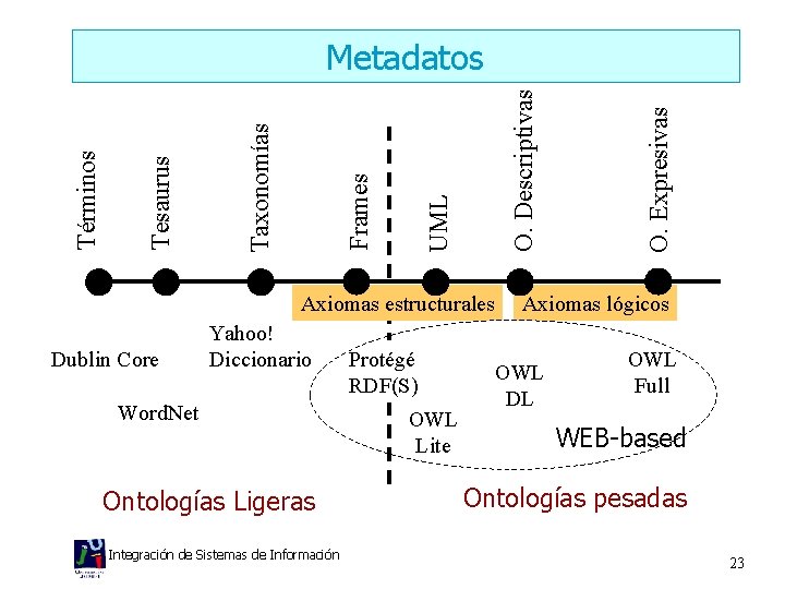 Axiomas estructurales Dublin Core Yahoo! Diccionario Word. Net Ontologías Ligeras Integración de Sistemas de