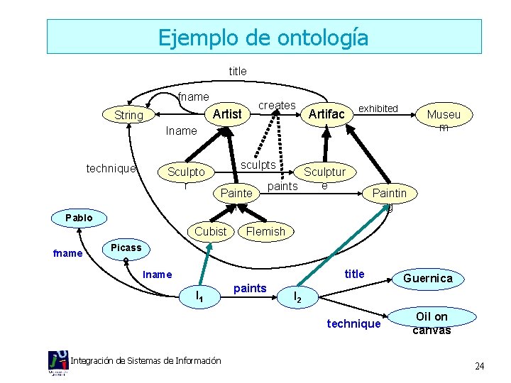 Ejemplo de ontología title fname creates Artist String lname technique Sculpto r Pablo exhibited