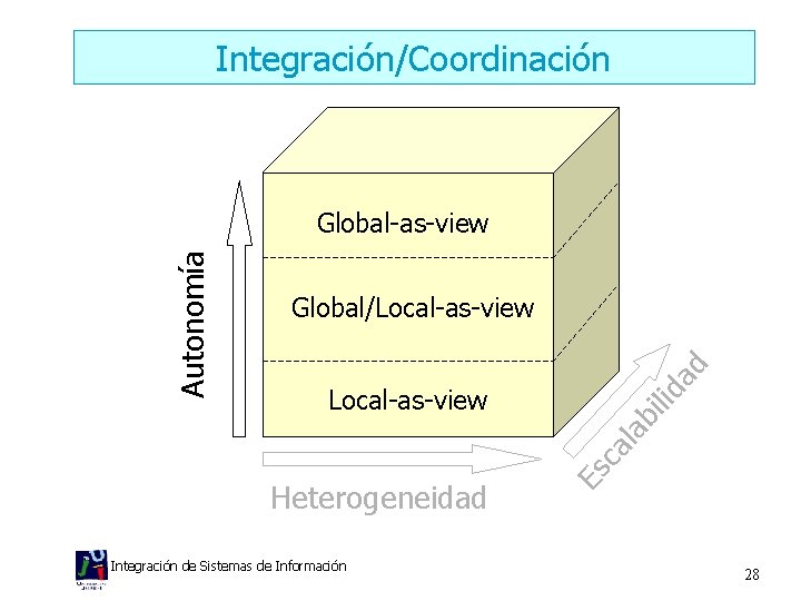 Integración/Coordinación bi Local-as-view lid ad Global/Local-as-view Heterogeneidad Integración de Sistemas de Información Es c