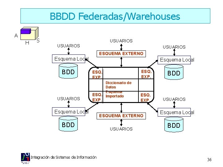 BBDD Federadas/Warehouses A H S USUARIOS ESQUEMA EXTERNO Esquema Local BDD USUARIOS Esquema Local