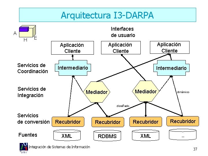 Arquitectura I 3 -DARPA A H Interfaces de usuario E Servicios de Coordinación Aplicación