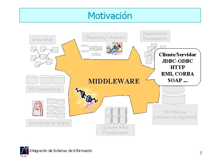 Motivación Sitios Web “Reporting”/Análisis Repositorios Documentos ventas MIDDLEWARE Cliente/Servidor JDBC-ODBC HTTP RMI, CORBA SOAP.