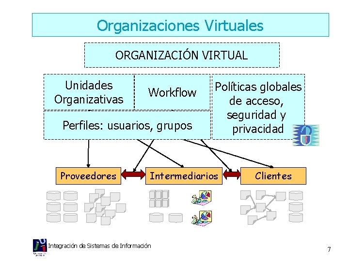 Organizaciones Virtuales ORGANIZACIÓN VIRTUAL Unidades Organizativas Workflow Perfiles: usuarios, grupos Proveedores Políticas globales de