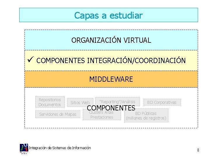 Capas a estudiar ORGANIZACIÓN VIRTUAL COMPONENTES INTEGRACIÓN/COORDINACIÓN MIDDLEWARE Repositorios Documentos “Reporting”/Análisis Sitios Web Servidores