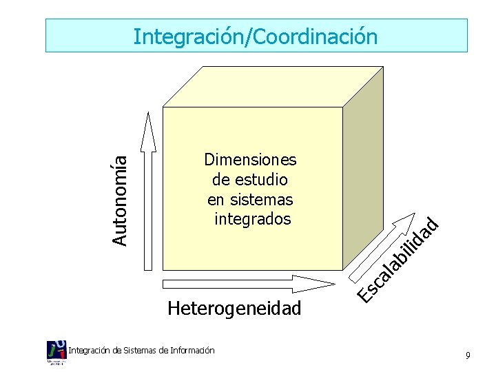 bi lid ad Dimensiones de estudio en sistemas integrados Heterogeneidad Integración de Sistemas de