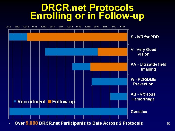 DRCR. net Protocols Enrolling or in Follow-up 2/12 7/12 12/12 5/13 10/13 3/14 7/14