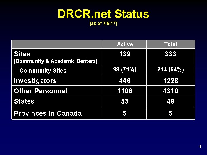 DRCR. net Status (as of 7/6/17) Active Total 139 333 98 (71%) 214 (64%)