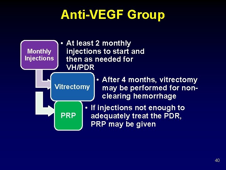 Anti-VEGF Group • At least 2 monthly Monthly injections to start and Injections then