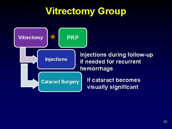 Vitrectomy Group Vitrectomy PRP Injections Cataract Surgery Injections during follow-up if needed for recurrent
