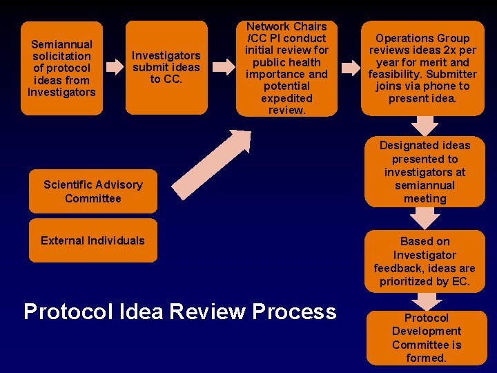 Semiannual solicitation of protocol ideas from Investigators submit ideas to CC. Network Chairs /CC