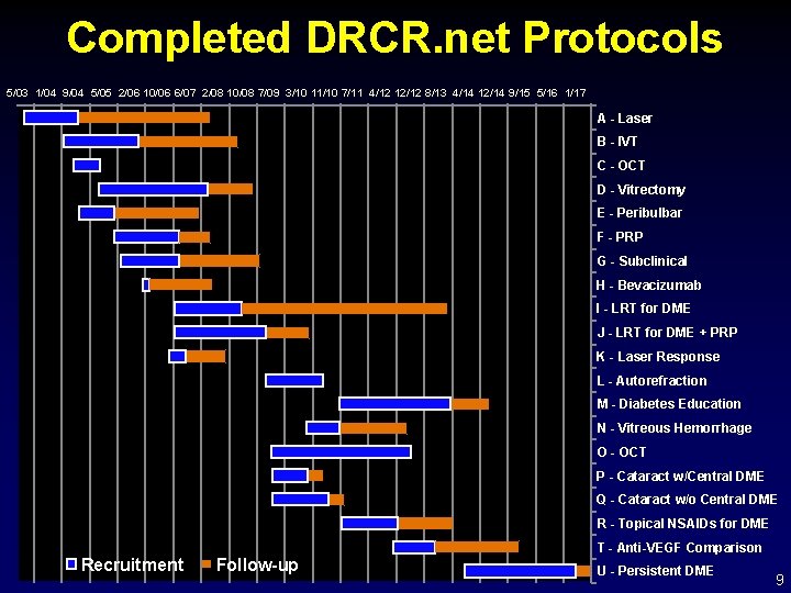 Completed DRCR. net Protocols 5/03 1/04 9/04 5/05 2/06 10/06 6/07 2/08 10/08 7/09