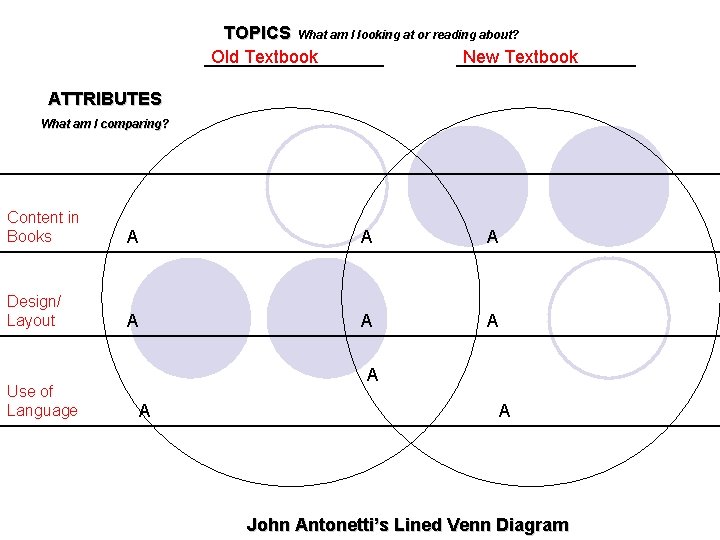 TOPICS What am I looking at or reading about? Old Textbook New Textbook ATTRIBUTES