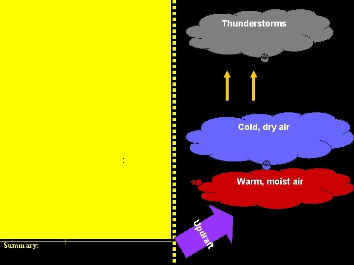 Thunderstorms What air masses collide to form thunderstorms? Thunderstorms Warm moist air is sitting