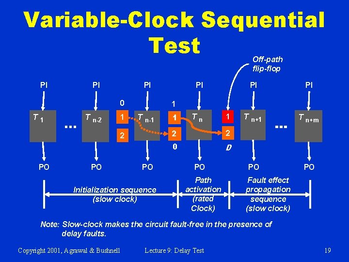 Variable-Clock Sequential Test Off-path flip-flop PI PI PI 0 T 1 T n-2 1