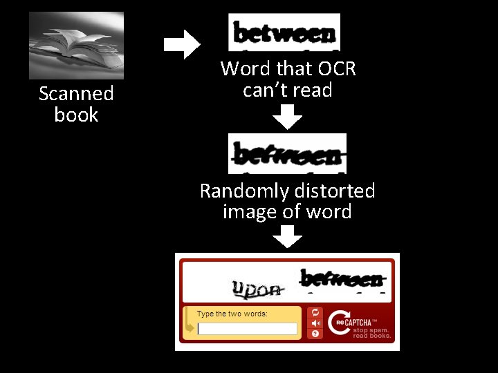 Scanned book Word that OCR can’t read Randomly distorted image of word 