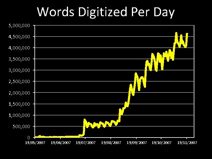 Words Digitized Per Day 5, 000 4, 500, 000 4, 000 3, 500, 000