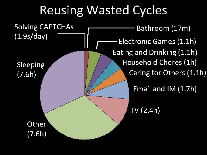 Reusing Wasted Cycles Solving CAPTCHAs (1. 9 s/day) Sleeping (7. 6 h) Bathroom (17
