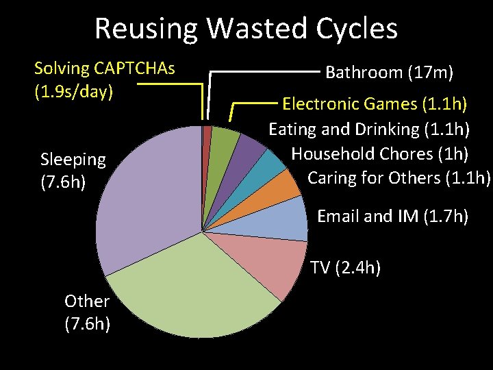 Reusing Wasted Cycles Solving CAPTCHAs (1. 9 s/day) Sleeping (7. 6 h) Bathroom (17