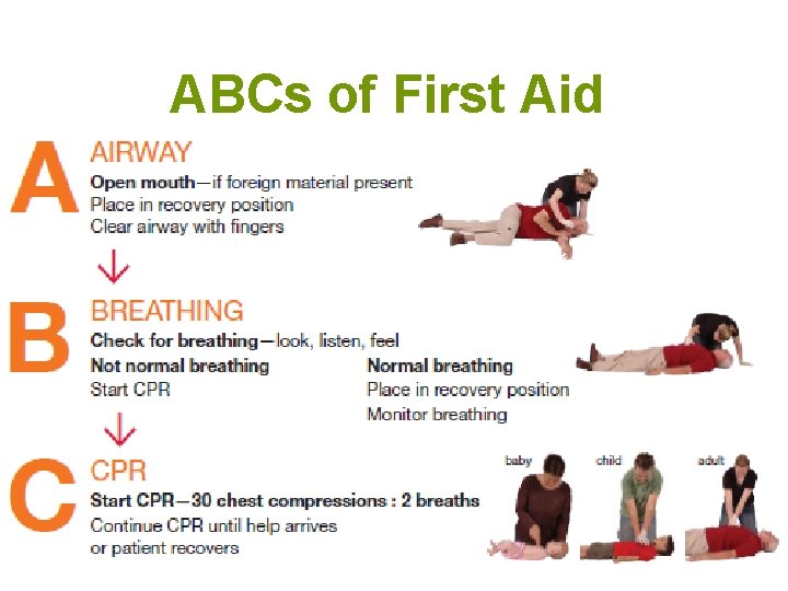 ABCs of First Aid 