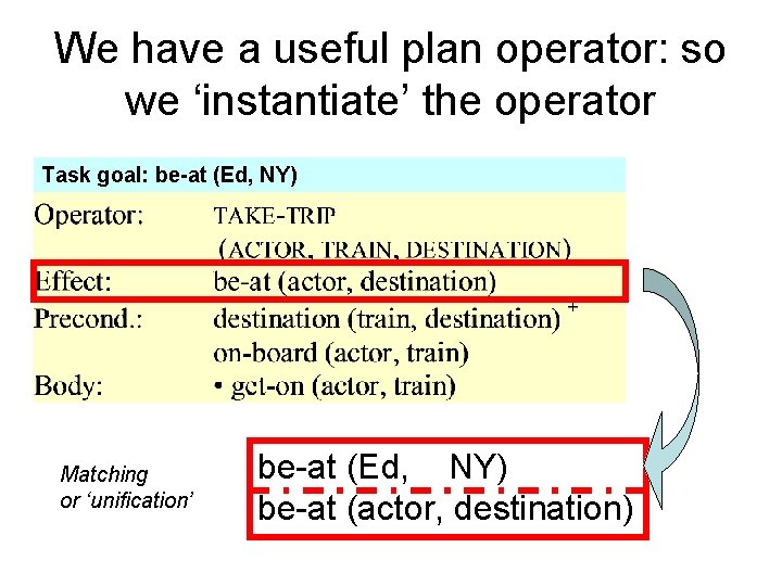 We have a useful plan operator: so we ‘instantiate’ the operator Task goal: be-at We have a useful plan operator: so we ‘instantiate’ the operator Task goal: be-at