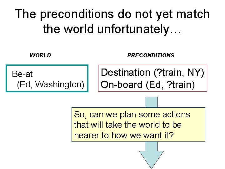 The preconditions do not yet match the world unfortunately… WORLD PRECONDITIONS Be-at (Ed, Washington) The preconditions do not yet match the world unfortunately… WORLD PRECONDITIONS Be-at (Ed, Washington)