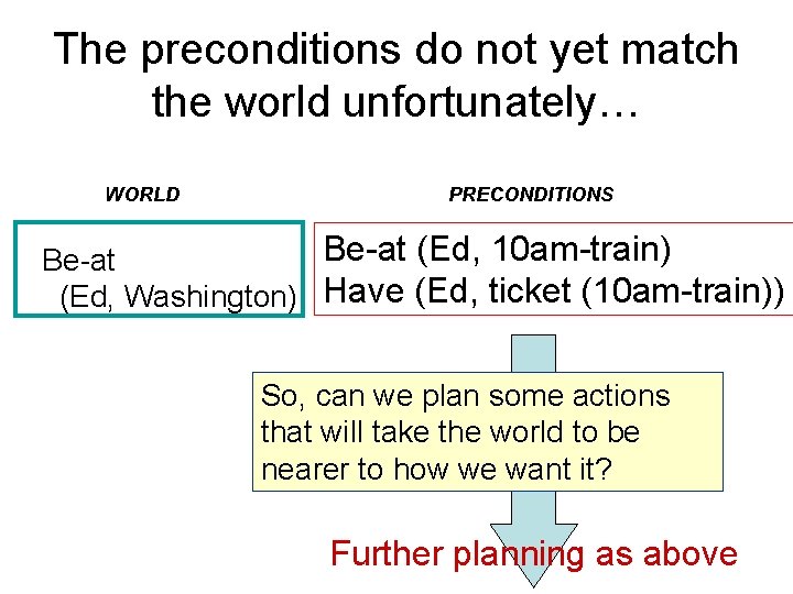 The preconditions do not yet match the world unfortunately… WORLD PRECONDITIONS Be-at (Ed, 10 The preconditions do not yet match the world unfortunately… WORLD PRECONDITIONS Be-at (Ed, 10