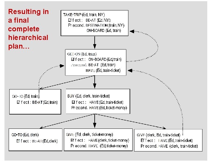 Resulting in a final complete hierarchical plan… Resulting in a final complete hierarchical plan…