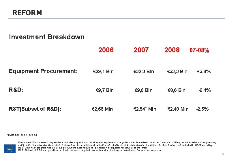 REFORM Investment Breakdown 2006 Equipment Procurement: R&D: R&T(Subset of R&D): 2007 2008 07 -08%